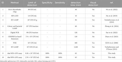 A dual RPA-LFD assay for the simultaneous detection of Salmonella typhimurium and Salmonella enteritidis